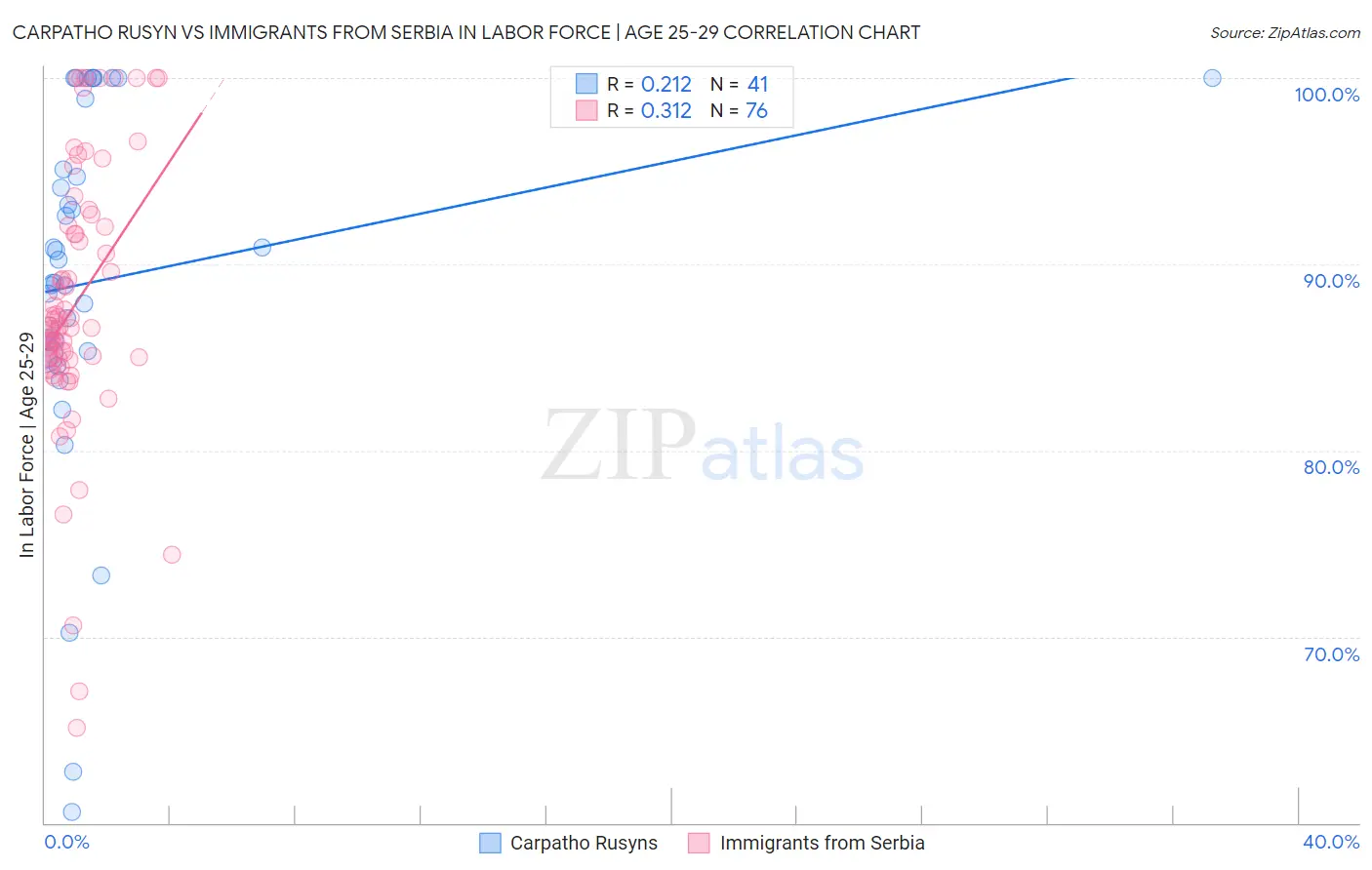Carpatho Rusyn vs Immigrants from Serbia In Labor Force | Age 25-29