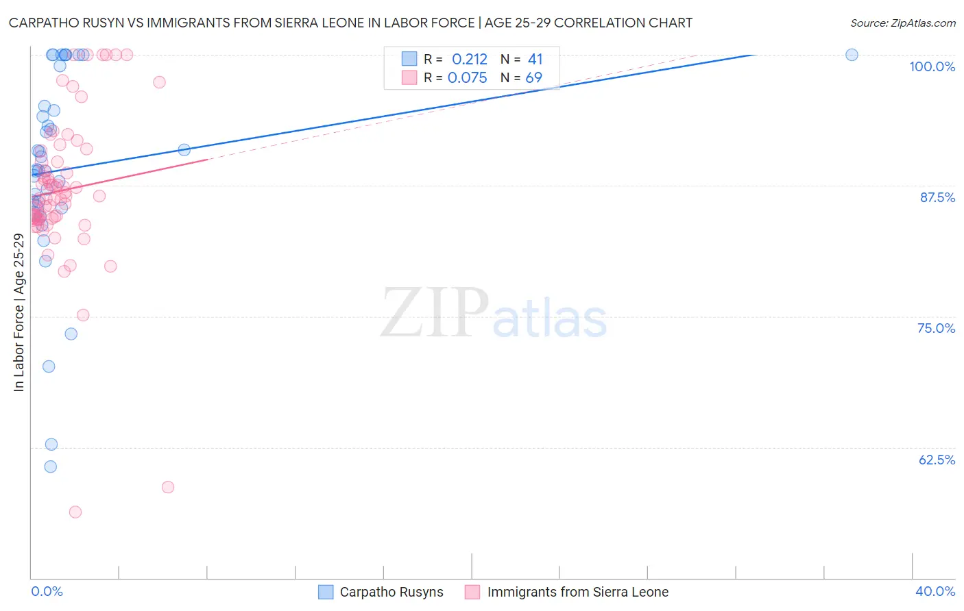 Carpatho Rusyn vs Immigrants from Sierra Leone In Labor Force | Age 25-29