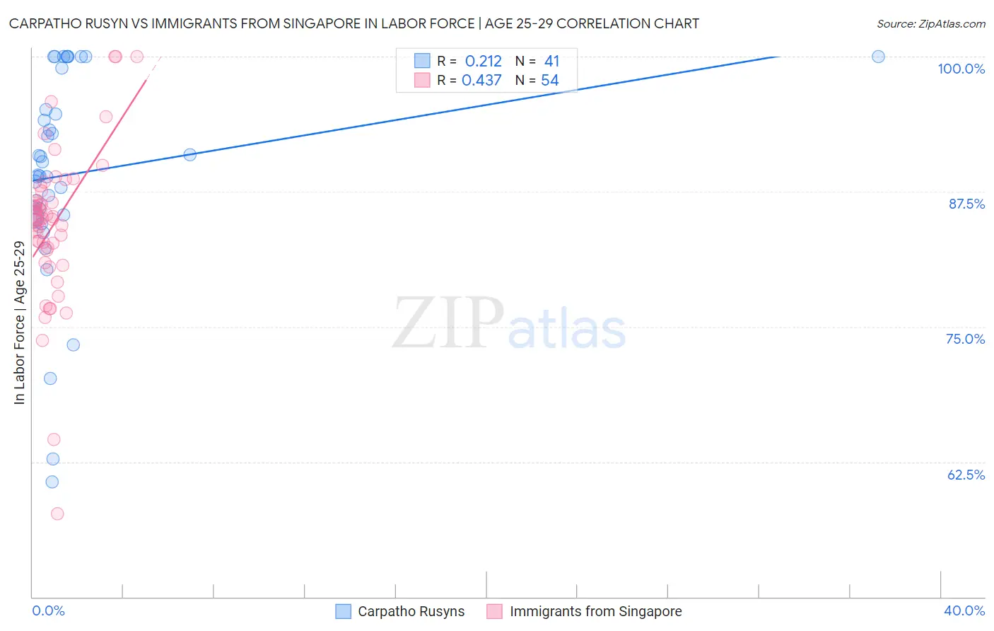 Carpatho Rusyn vs Immigrants from Singapore In Labor Force | Age 25-29