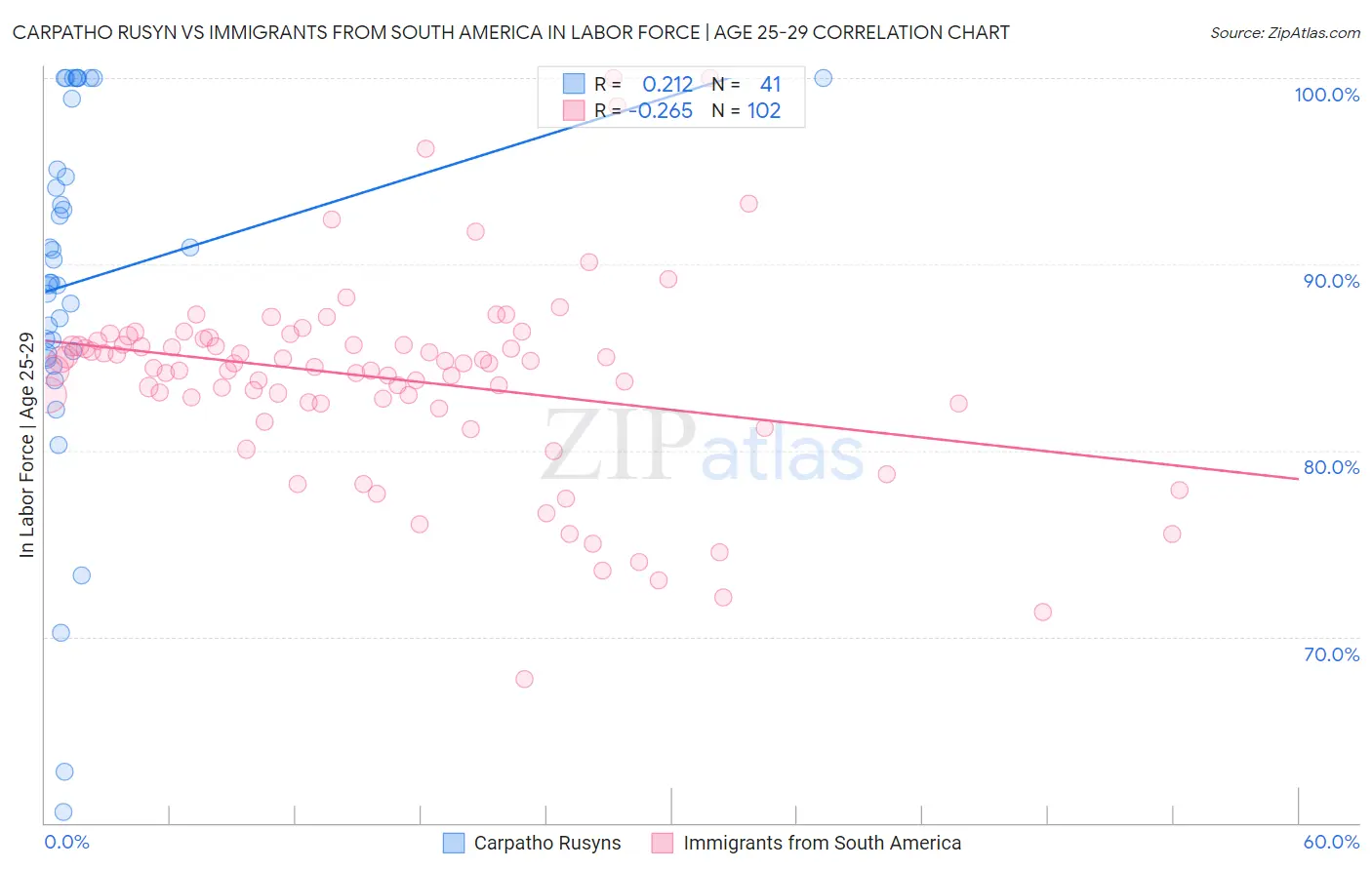 Carpatho Rusyn vs Immigrants from South America In Labor Force | Age 25-29