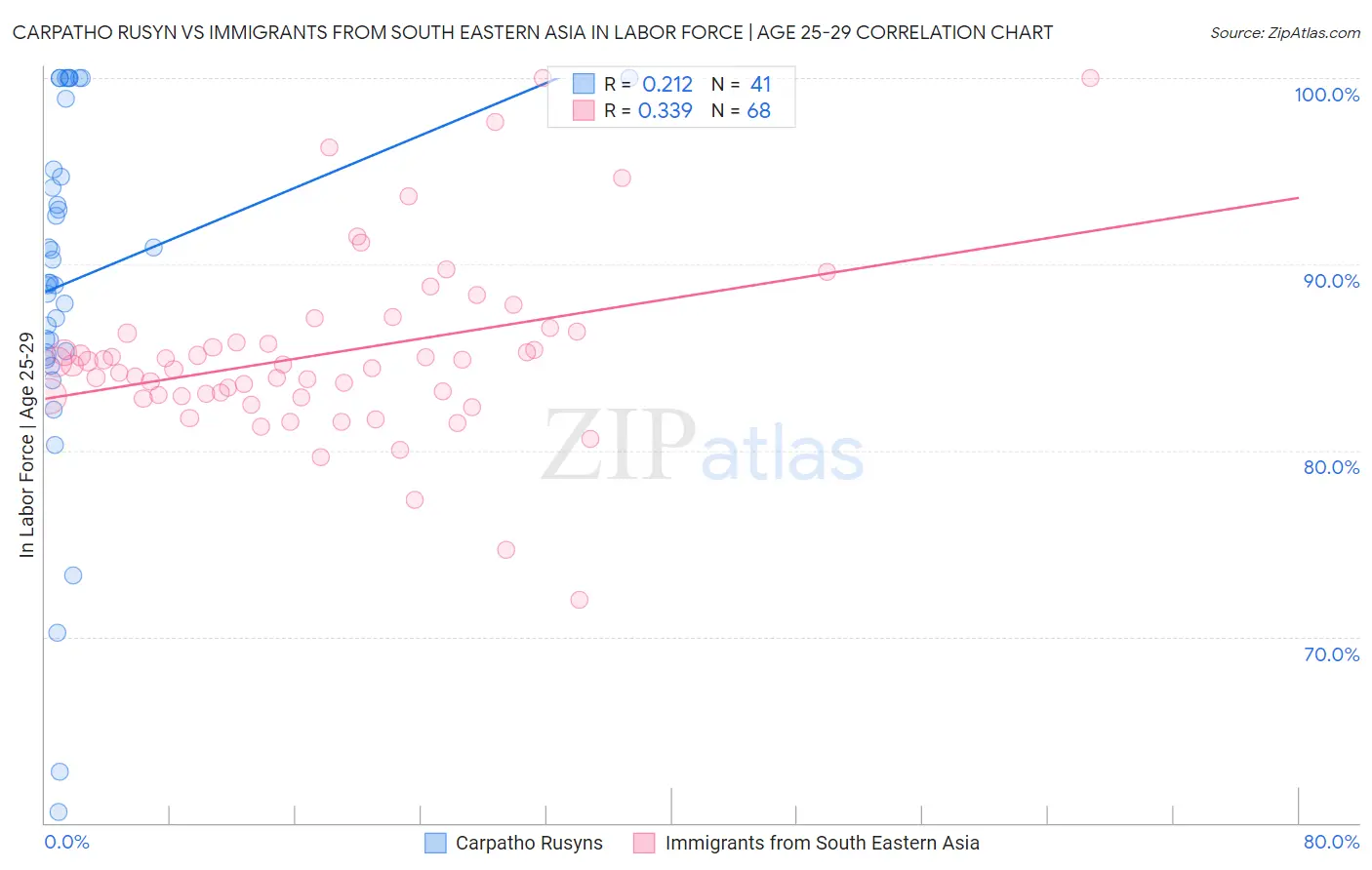 Carpatho Rusyn vs Immigrants from South Eastern Asia In Labor Force | Age 25-29