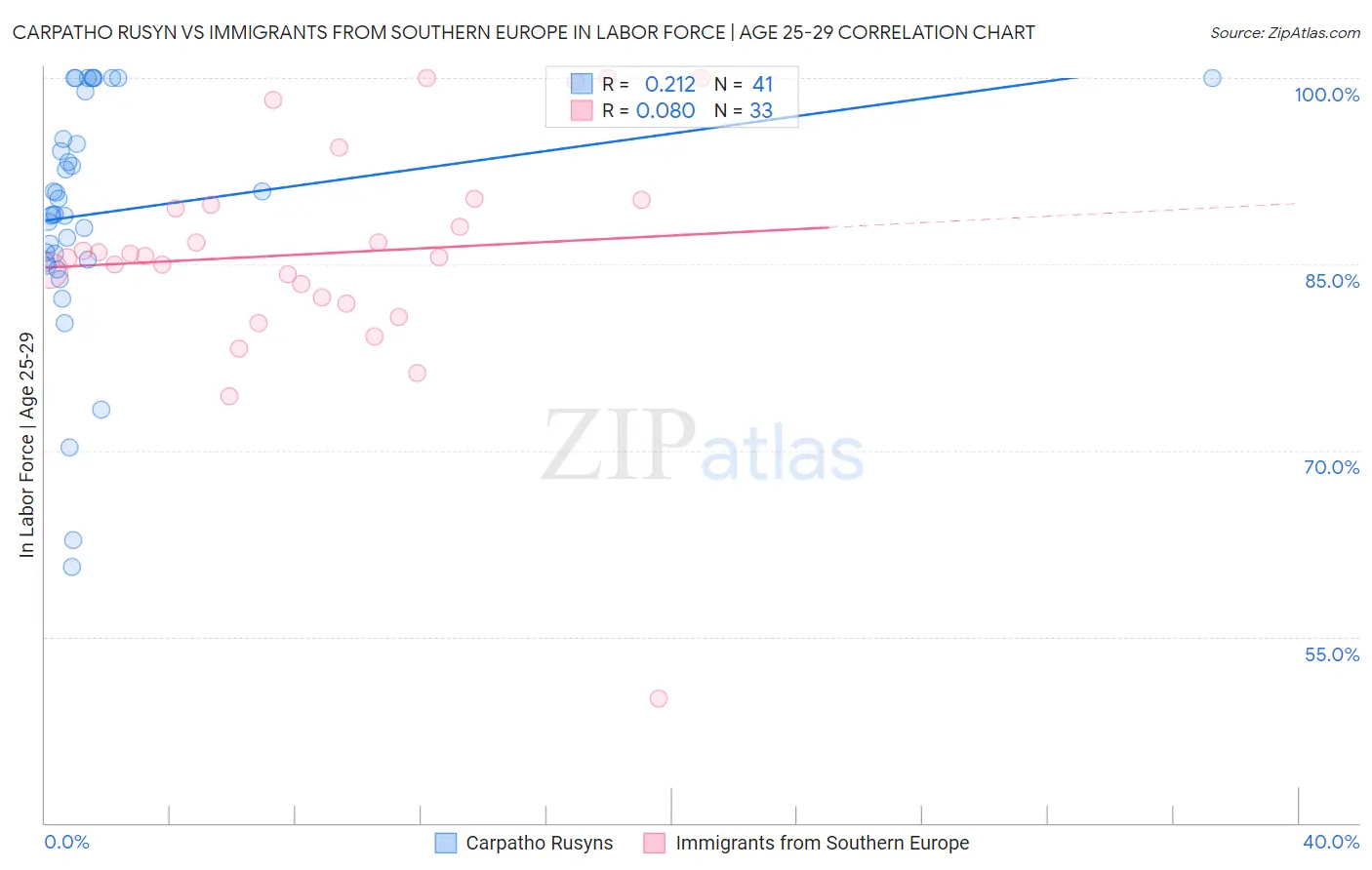 Carpatho Rusyn vs Immigrants from Southern Europe In Labor Force | Age 25-29