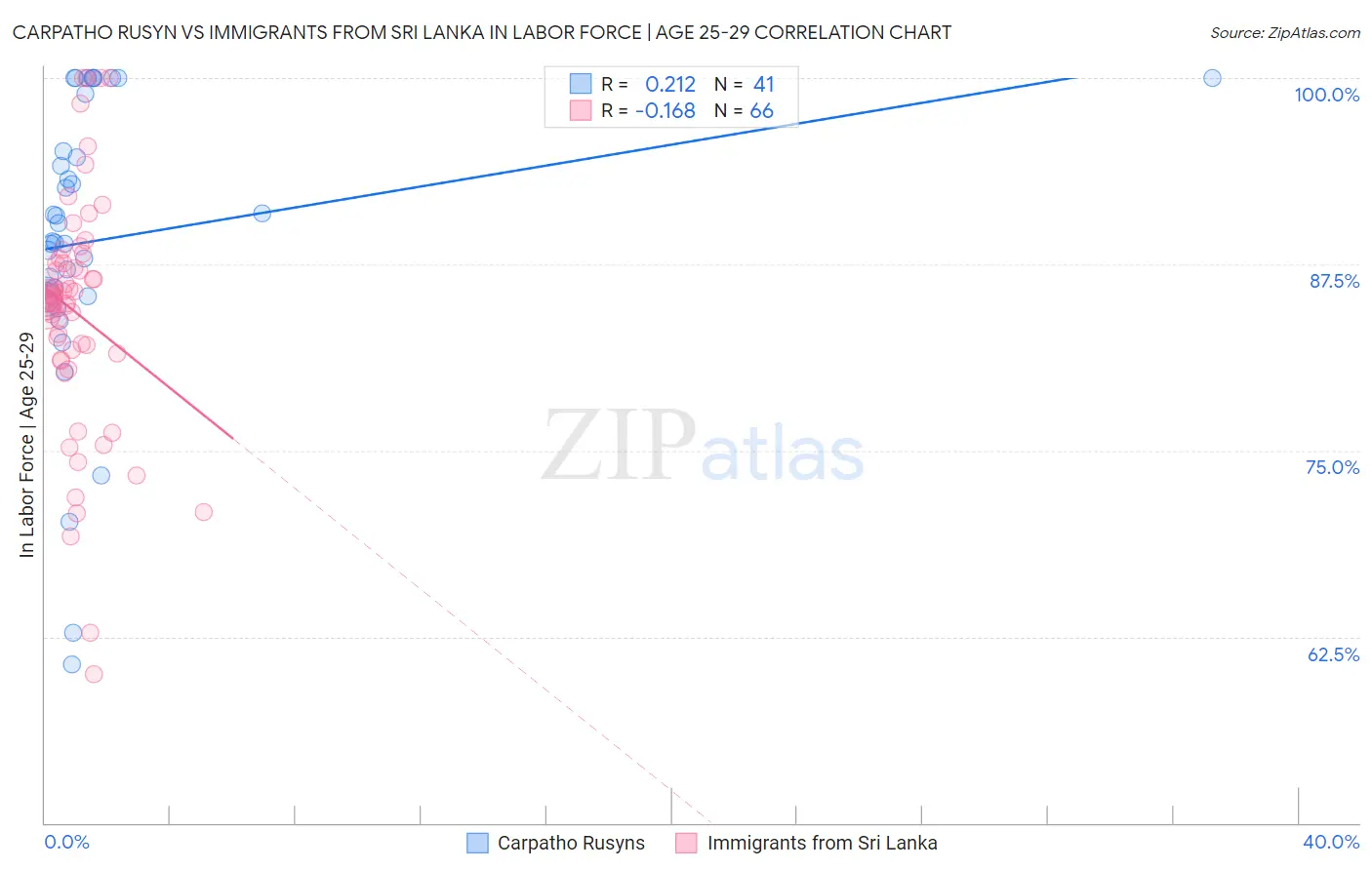 Carpatho Rusyn vs Immigrants from Sri Lanka In Labor Force | Age 25-29