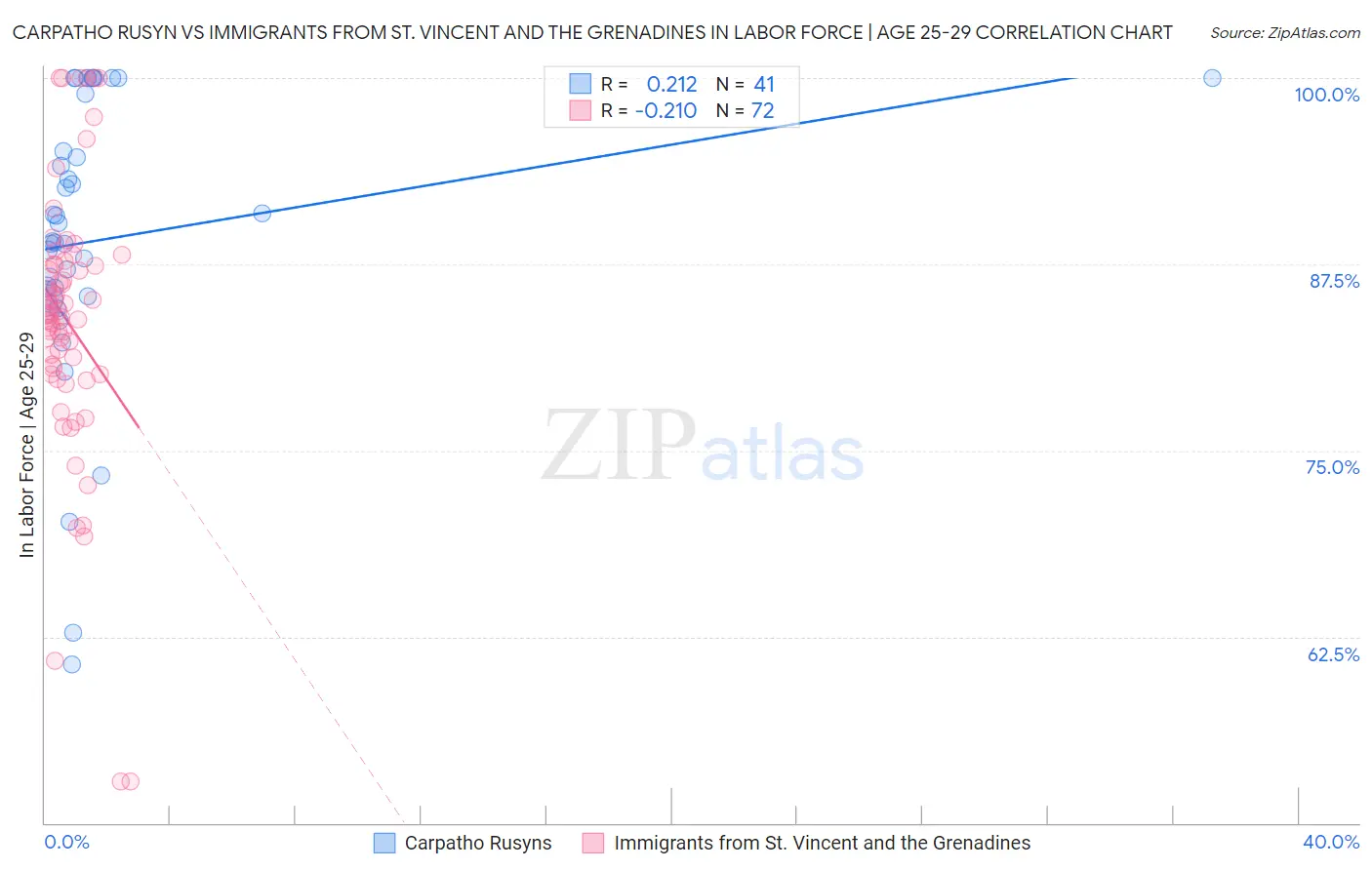 Carpatho Rusyn vs Immigrants from St. Vincent and the Grenadines In Labor Force | Age 25-29