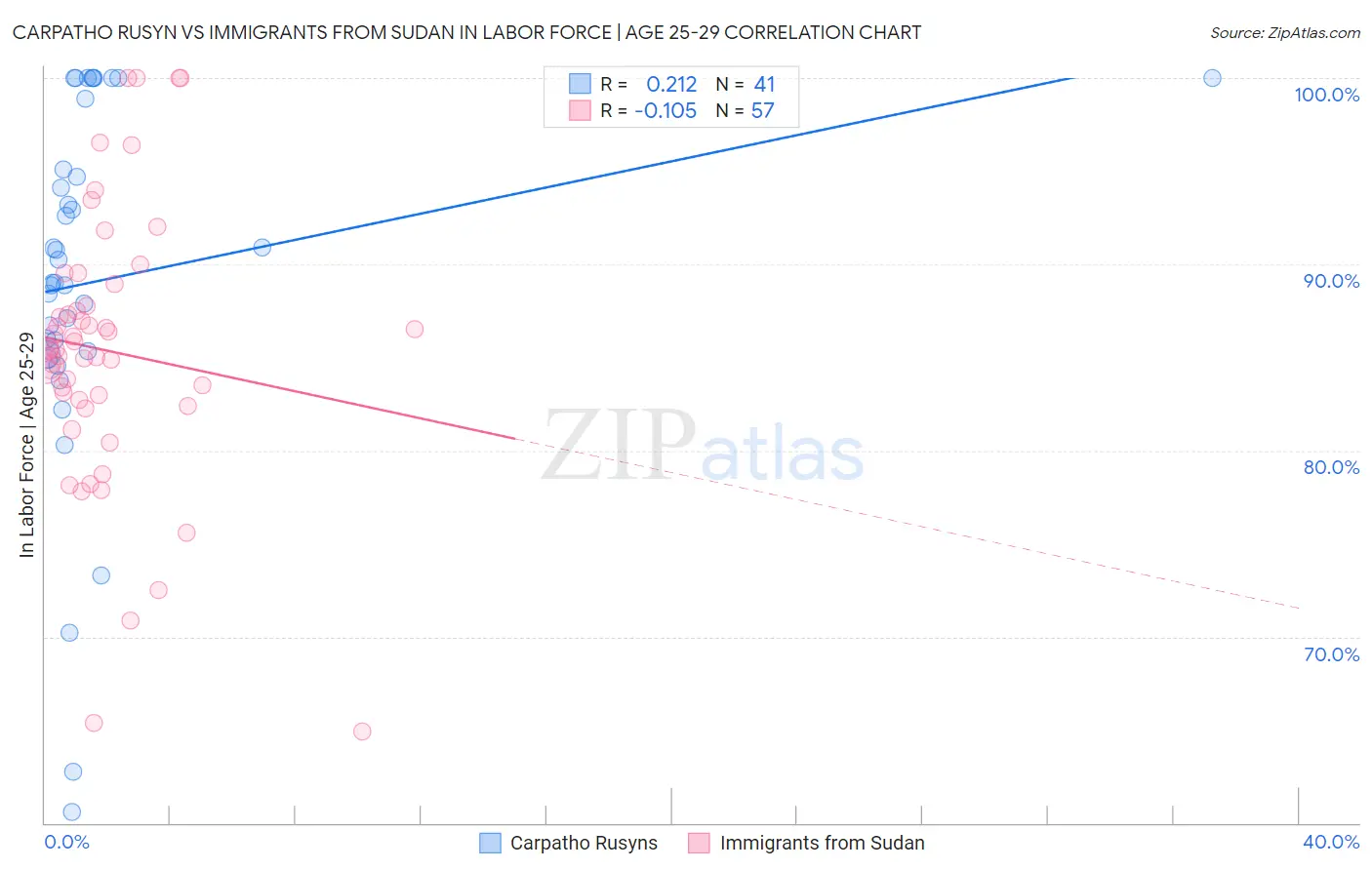 Carpatho Rusyn vs Immigrants from Sudan In Labor Force | Age 25-29