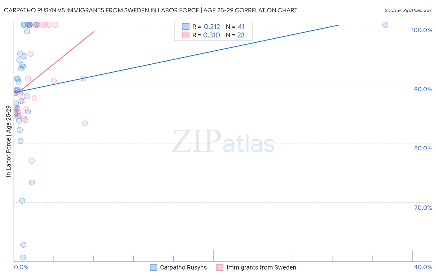 Carpatho Rusyn vs Immigrants from Sweden In Labor Force | Age 25-29