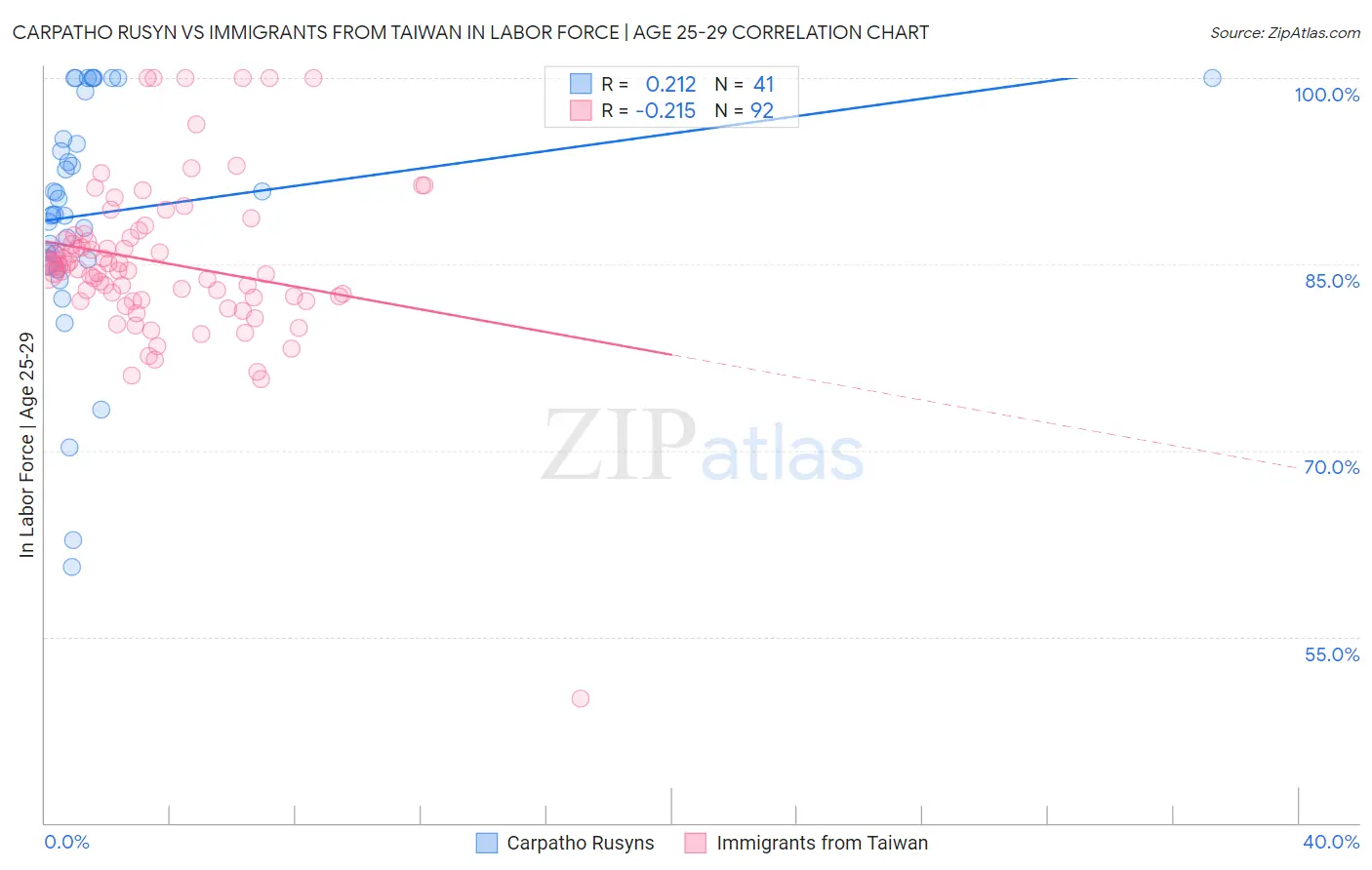 Carpatho Rusyn vs Immigrants from Taiwan In Labor Force | Age 25-29