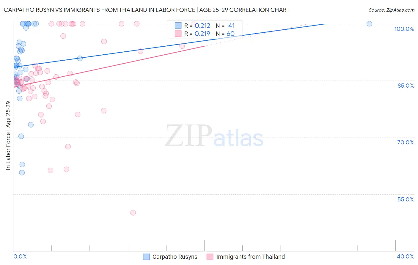 Carpatho Rusyn vs Immigrants from Thailand In Labor Force | Age 25-29