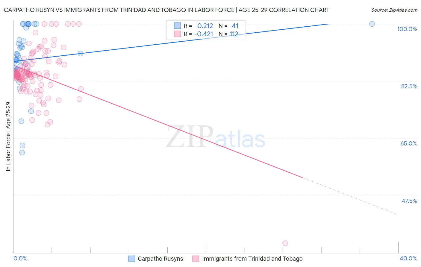 Carpatho Rusyn vs Immigrants from Trinidad and Tobago In Labor Force | Age 25-29