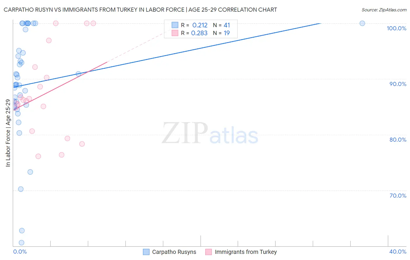 Carpatho Rusyn vs Immigrants from Turkey In Labor Force | Age 25-29