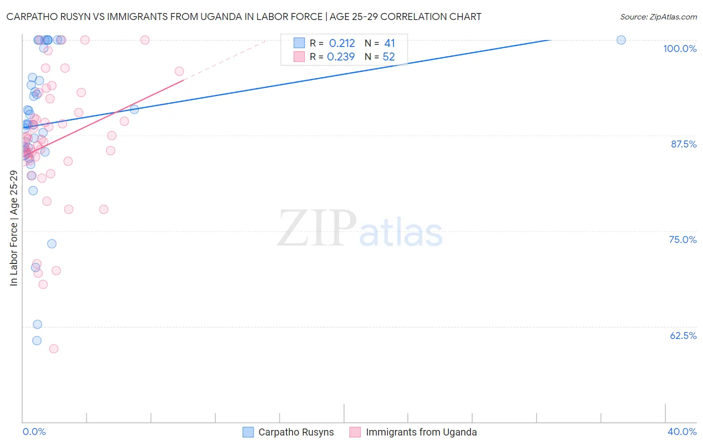 Carpatho Rusyn vs Immigrants from Uganda In Labor Force | Age 25-29