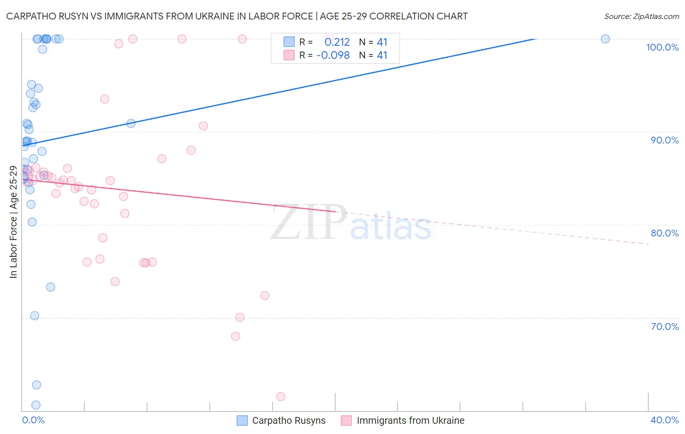 Carpatho Rusyn vs Immigrants from Ukraine In Labor Force | Age 25-29