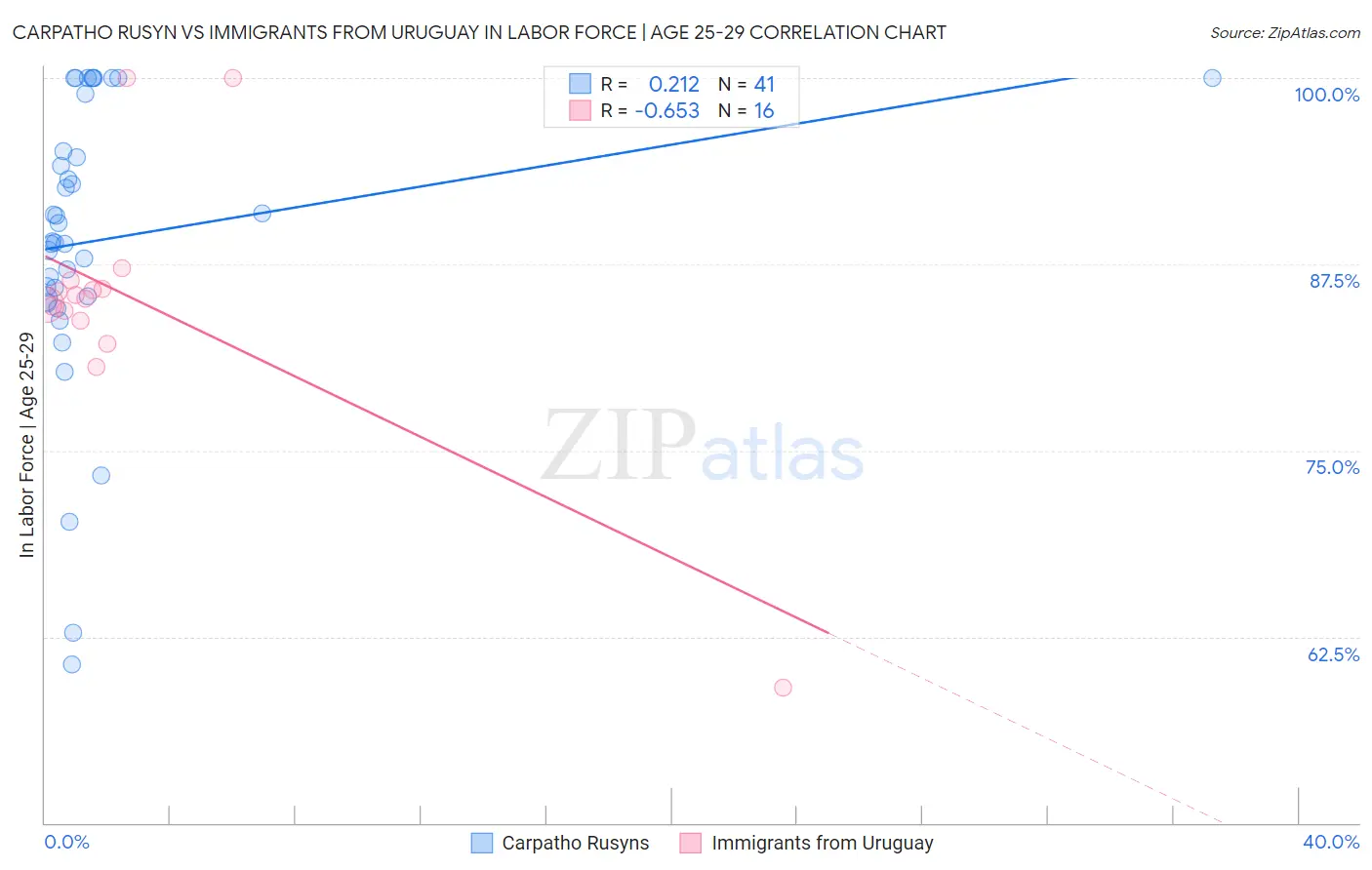 Carpatho Rusyn vs Immigrants from Uruguay In Labor Force | Age 25-29