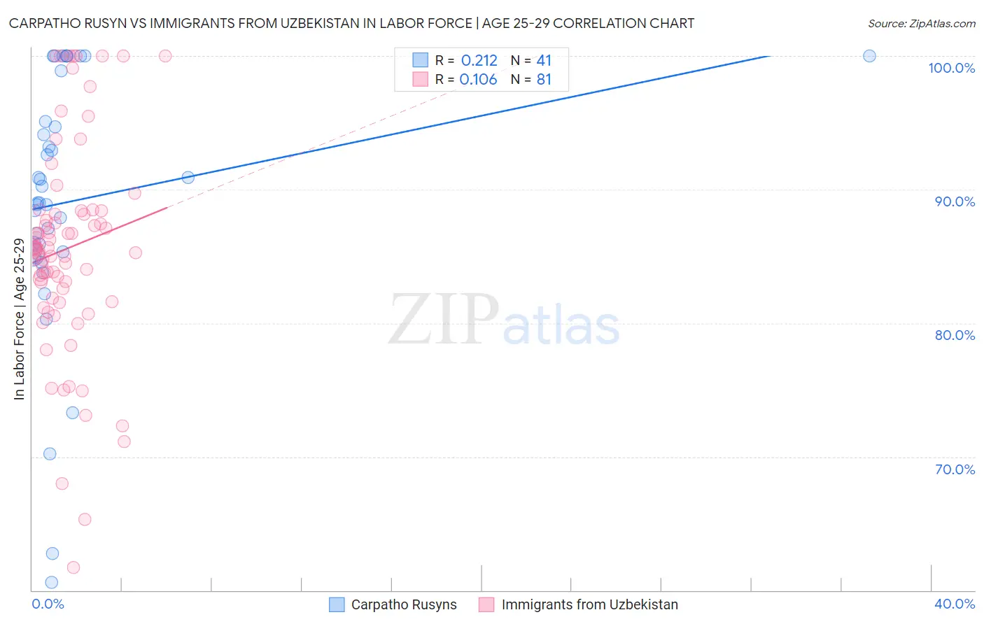 Carpatho Rusyn vs Immigrants from Uzbekistan In Labor Force | Age 25-29