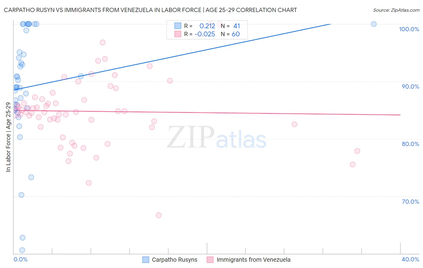 Carpatho Rusyn vs Immigrants from Venezuela In Labor Force | Age 25-29