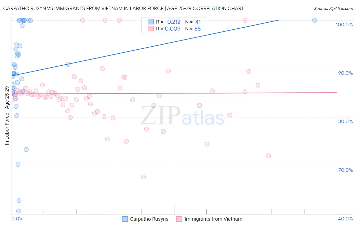 Carpatho Rusyn vs Immigrants from Vietnam In Labor Force | Age 25-29