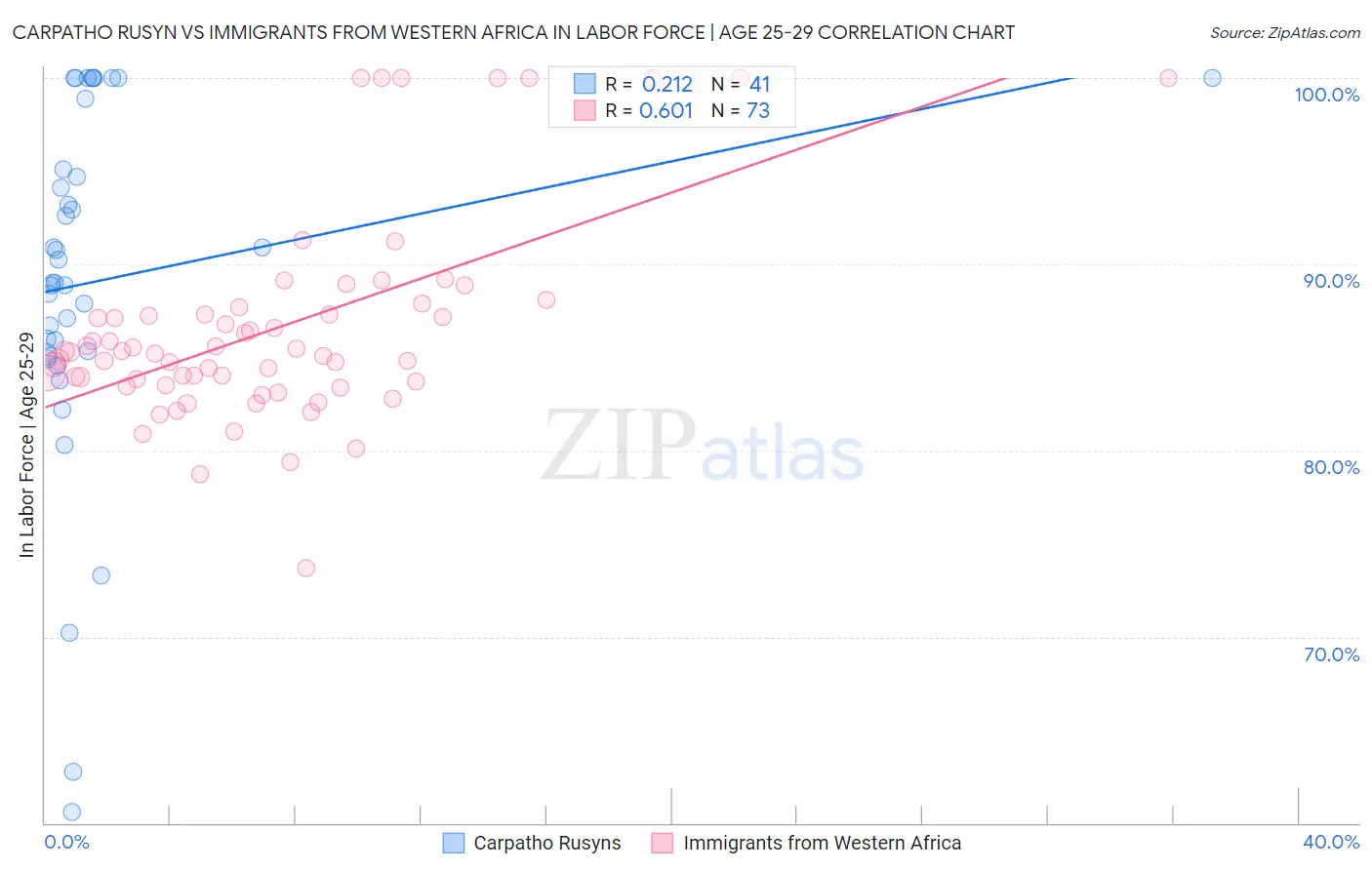 Carpatho Rusyn vs Immigrants from Western Africa In Labor Force | Age 25-29
