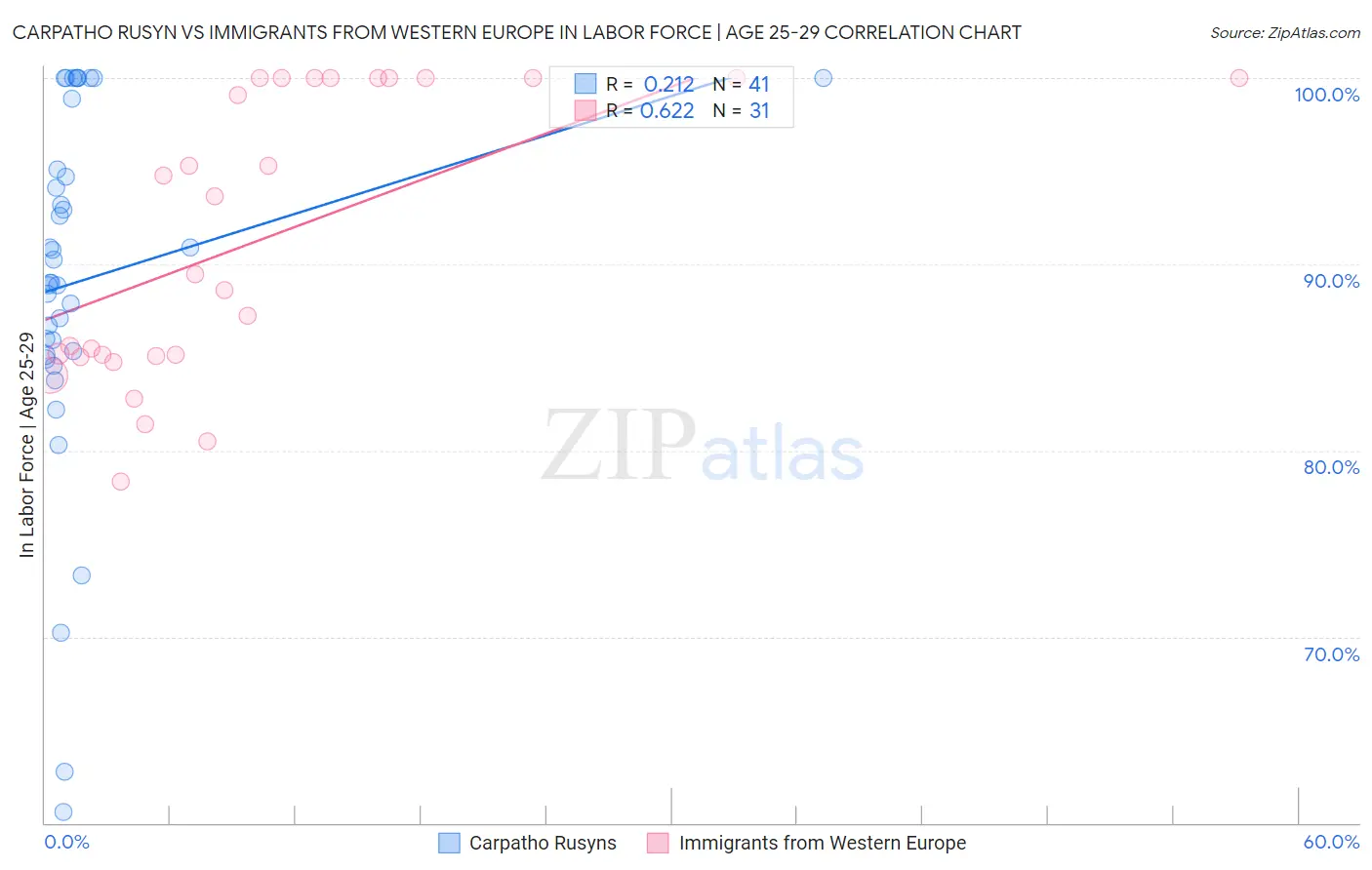 Carpatho Rusyn vs Immigrants from Western Europe In Labor Force | Age 25-29