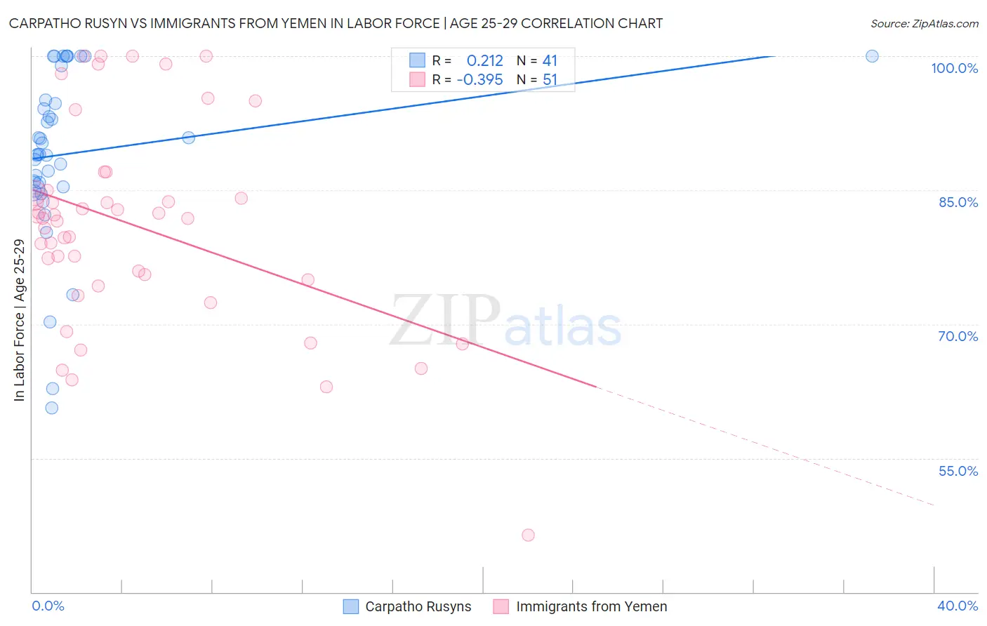 Carpatho Rusyn vs Immigrants from Yemen In Labor Force | Age 25-29