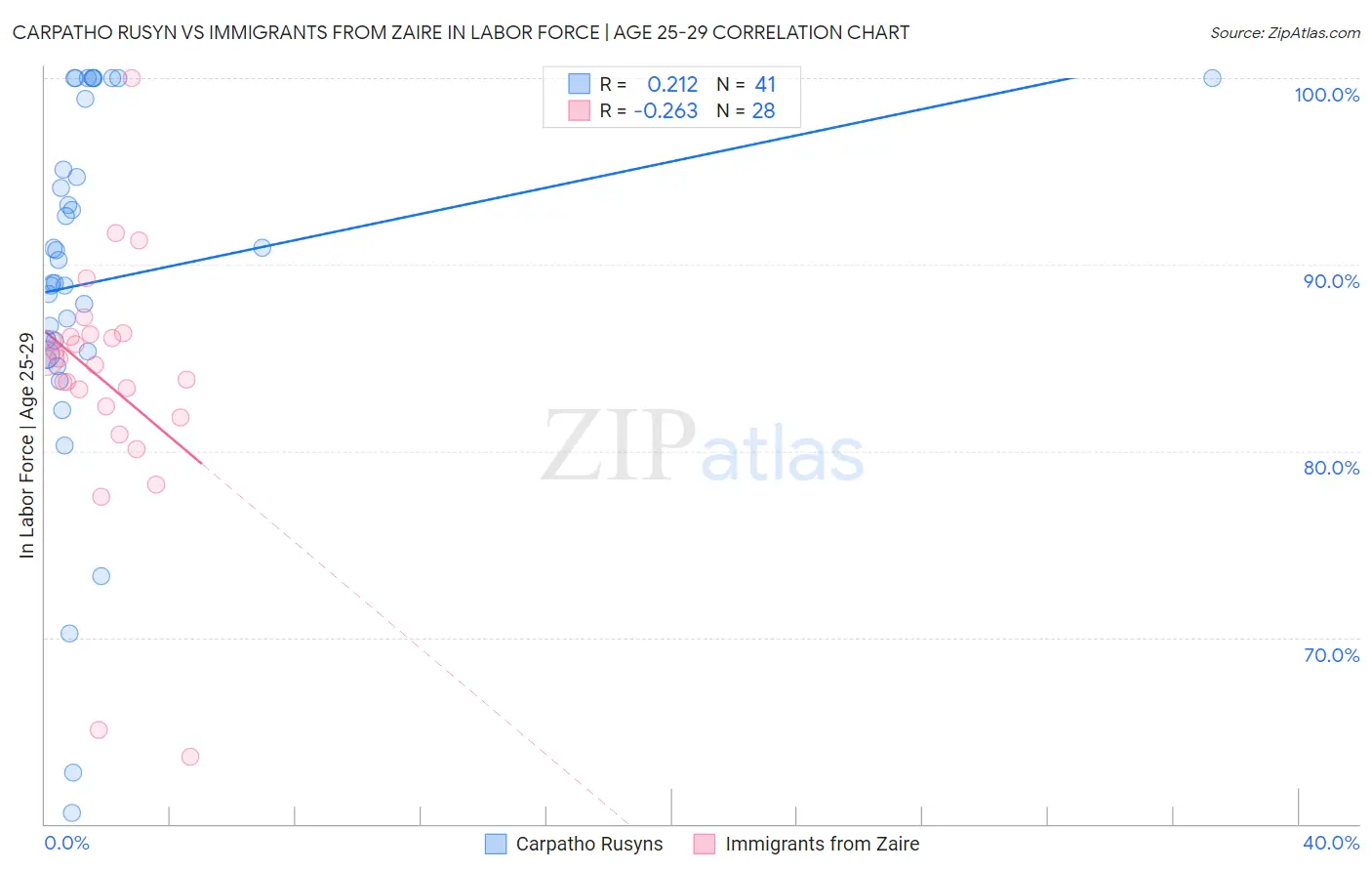 Carpatho Rusyn vs Immigrants from Zaire In Labor Force | Age 25-29