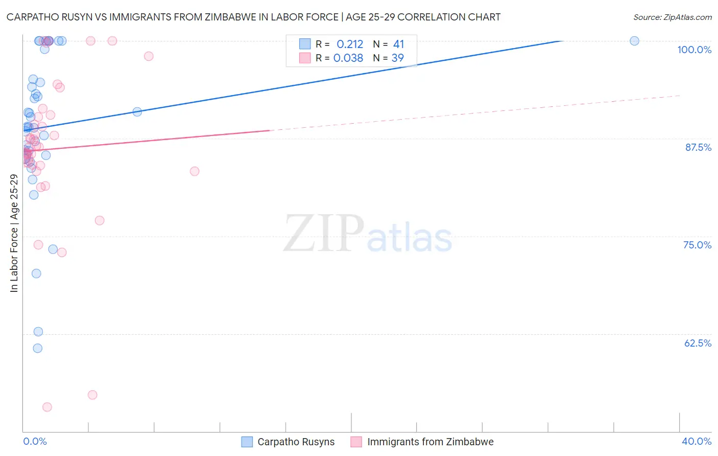 Carpatho Rusyn vs Immigrants from Zimbabwe In Labor Force | Age 25-29