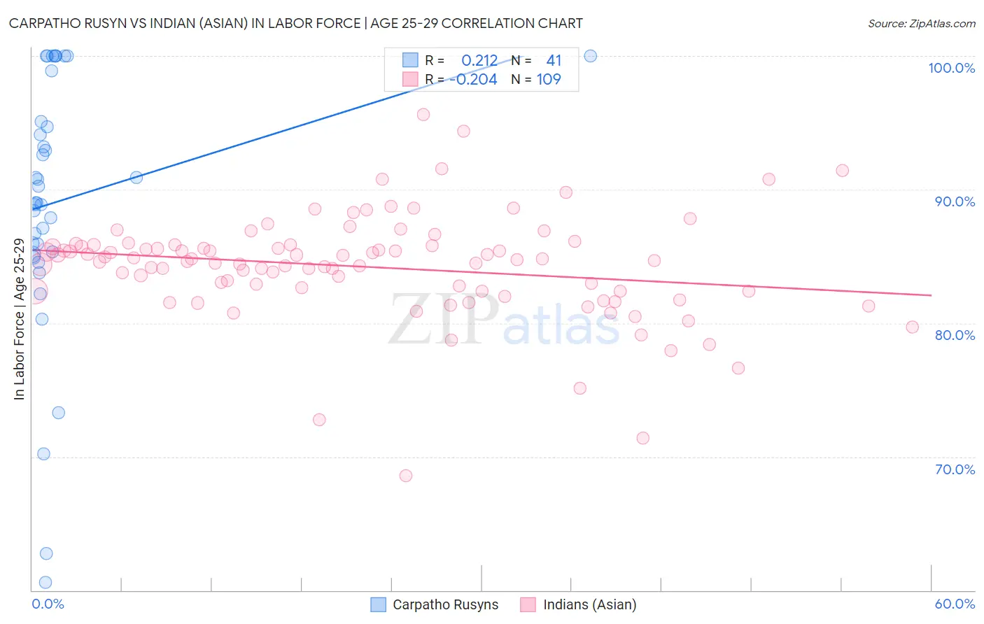 Carpatho Rusyn vs Indian (Asian) In Labor Force | Age 25-29