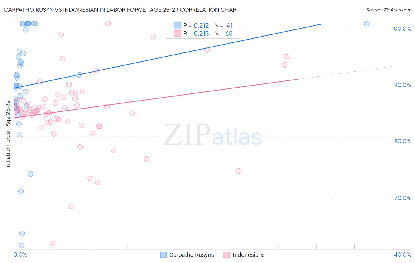 Carpatho Rusyn vs Indonesian In Labor Force | Age 25-29