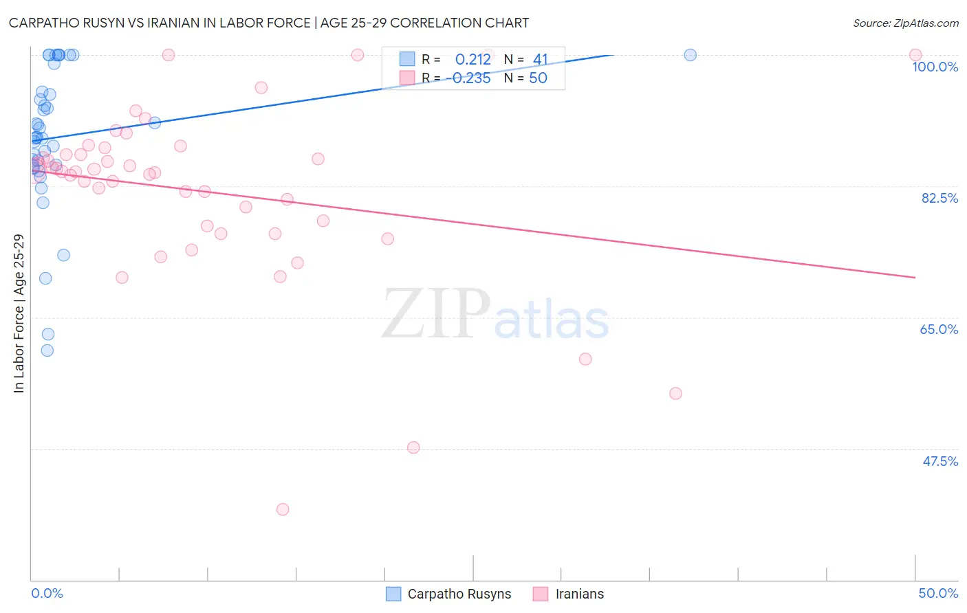 Carpatho Rusyn vs Iranian In Labor Force | Age 25-29