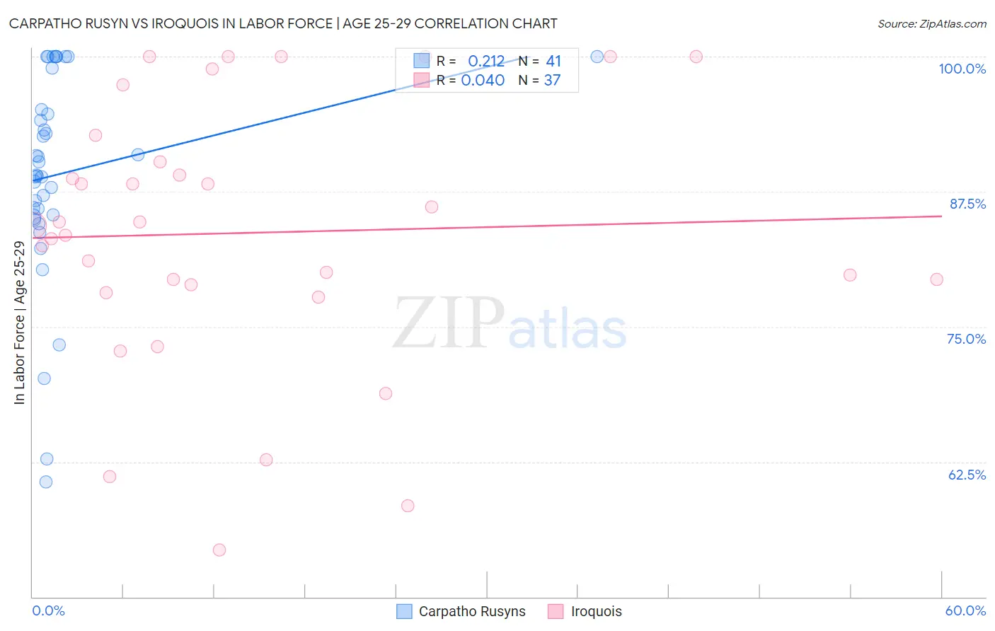 Carpatho Rusyn vs Iroquois In Labor Force | Age 25-29