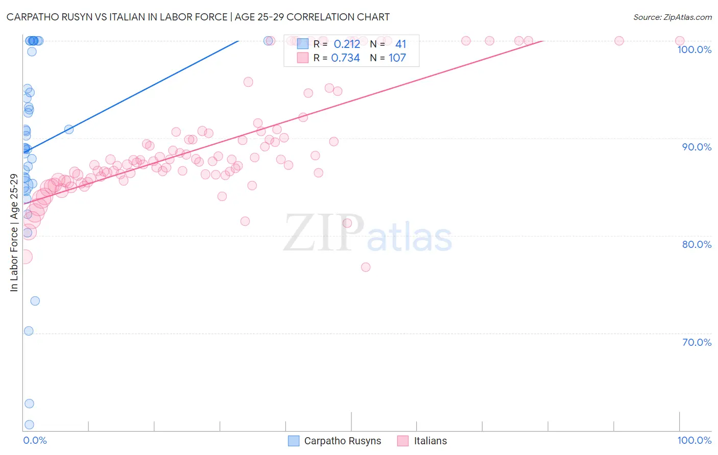 Carpatho Rusyn vs Italian In Labor Force | Age 25-29