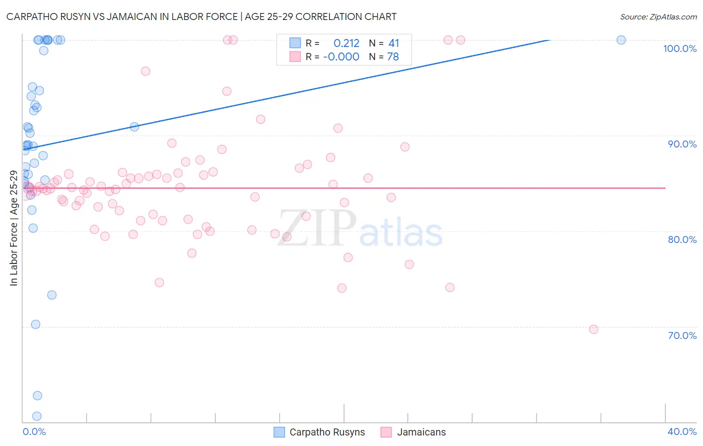 Carpatho Rusyn vs Jamaican In Labor Force | Age 25-29