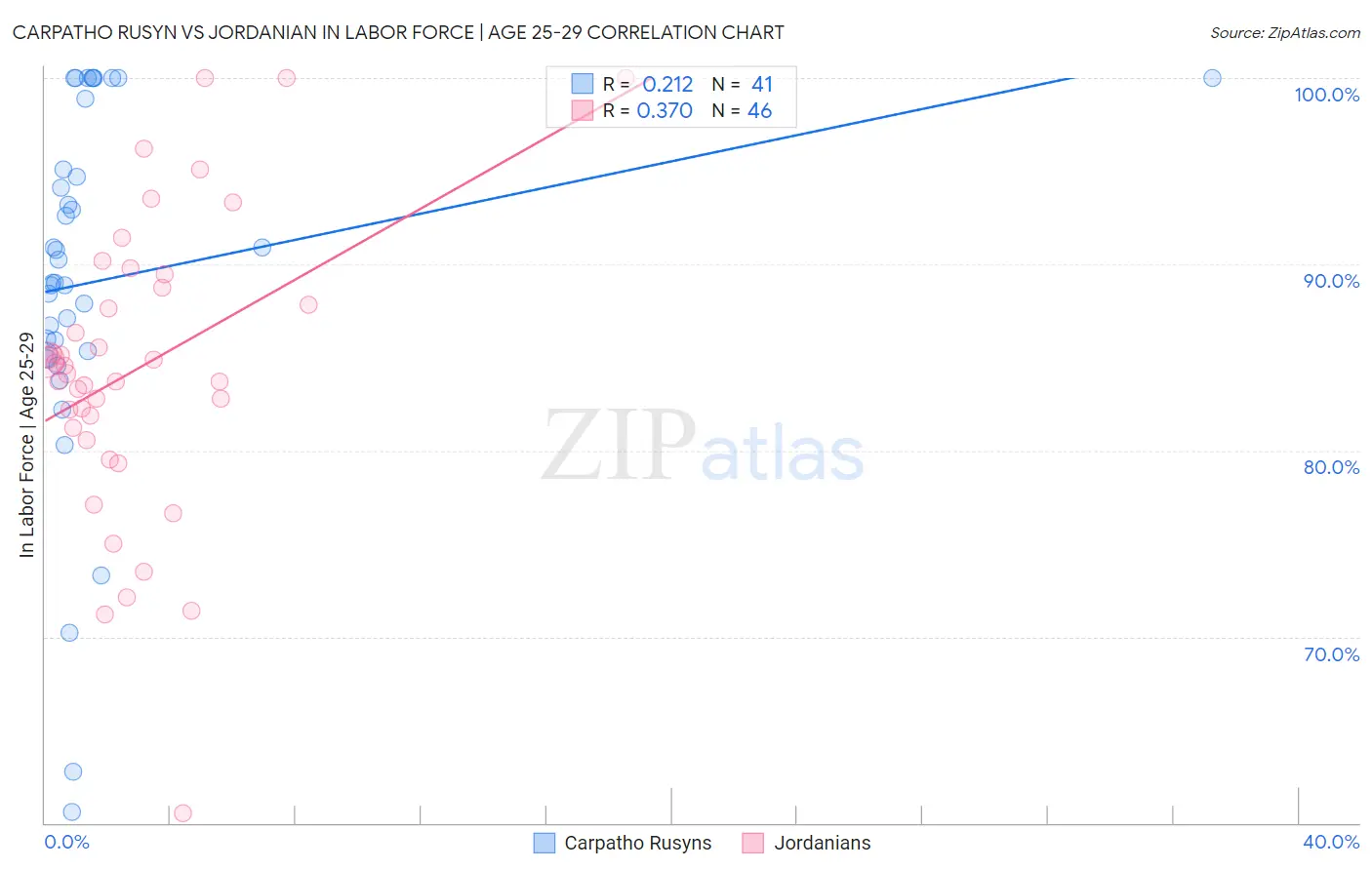 Carpatho Rusyn vs Jordanian In Labor Force | Age 25-29