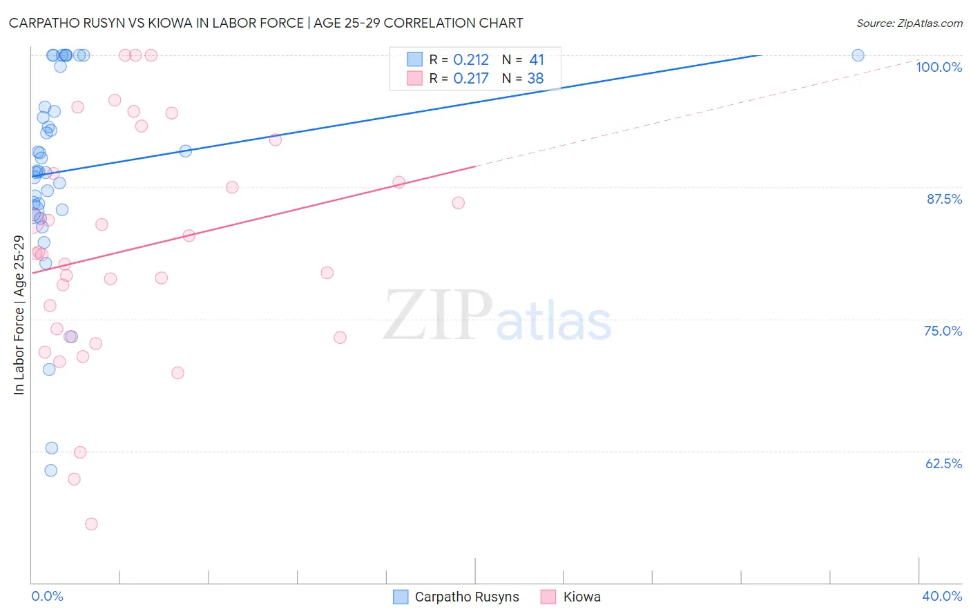 Carpatho Rusyn vs Kiowa In Labor Force | Age 25-29