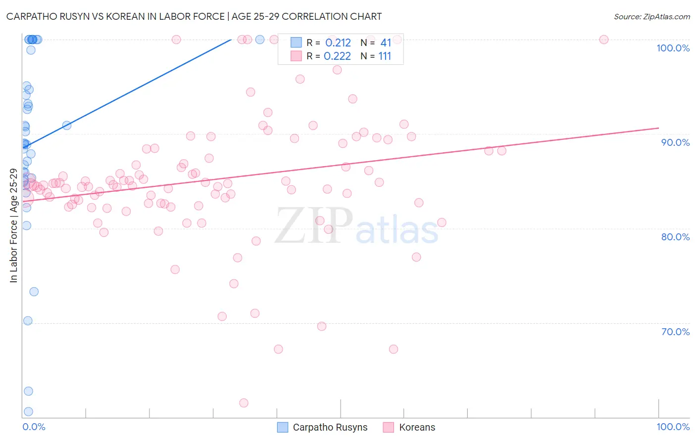 Carpatho Rusyn vs Korean In Labor Force | Age 25-29