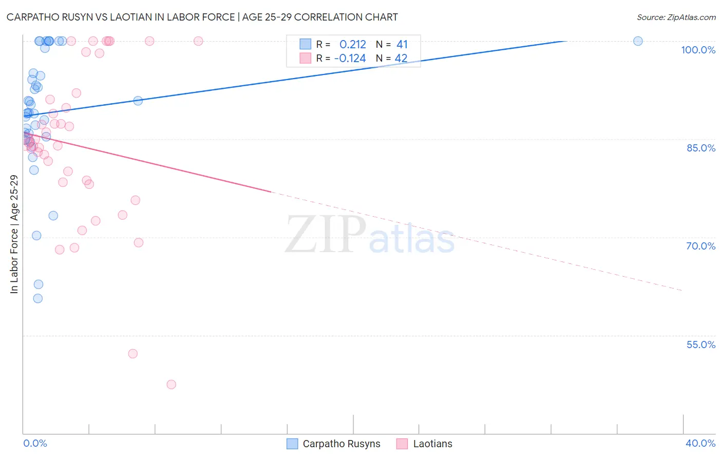 Carpatho Rusyn vs Laotian In Labor Force | Age 25-29