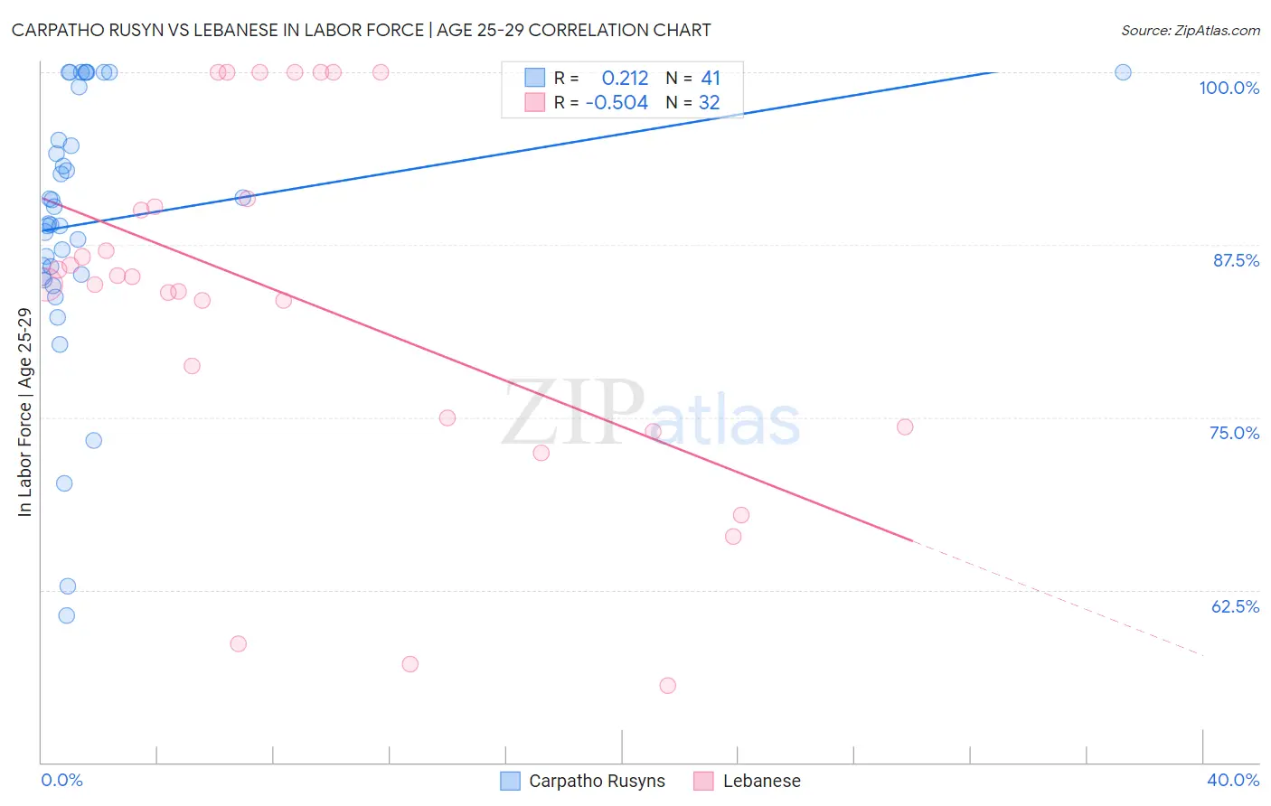 Carpatho Rusyn vs Lebanese In Labor Force | Age 25-29