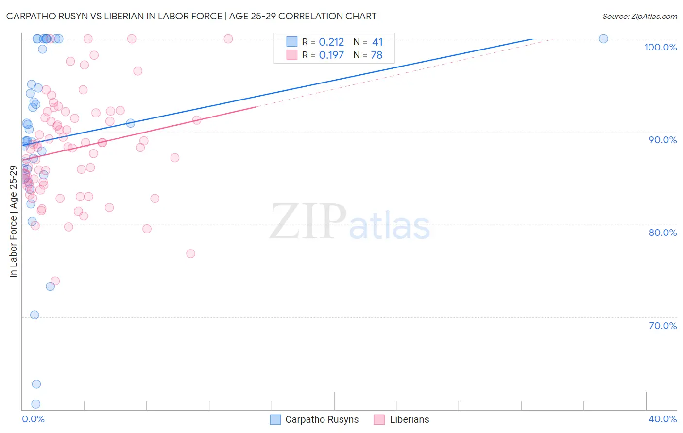 Carpatho Rusyn vs Liberian In Labor Force | Age 25-29
