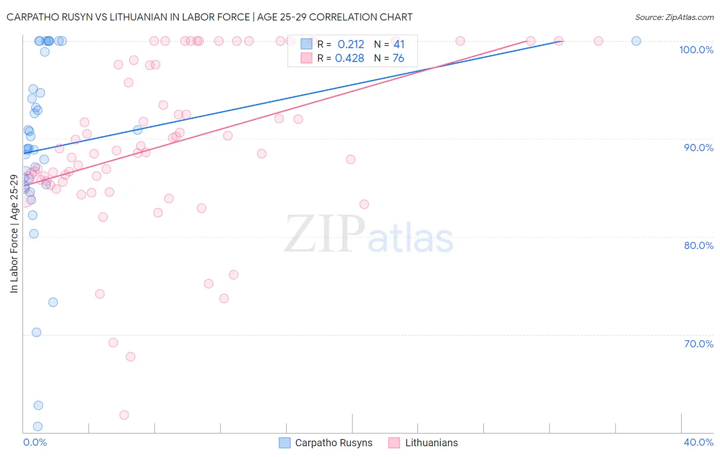 Carpatho Rusyn vs Lithuanian In Labor Force | Age 25-29