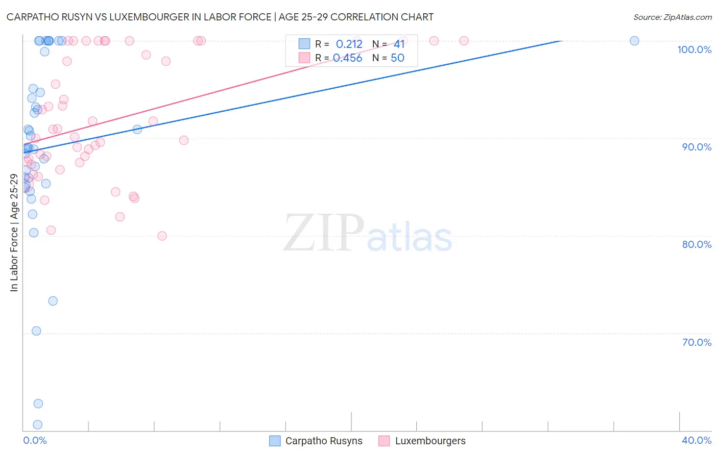 Carpatho Rusyn vs Luxembourger In Labor Force | Age 25-29