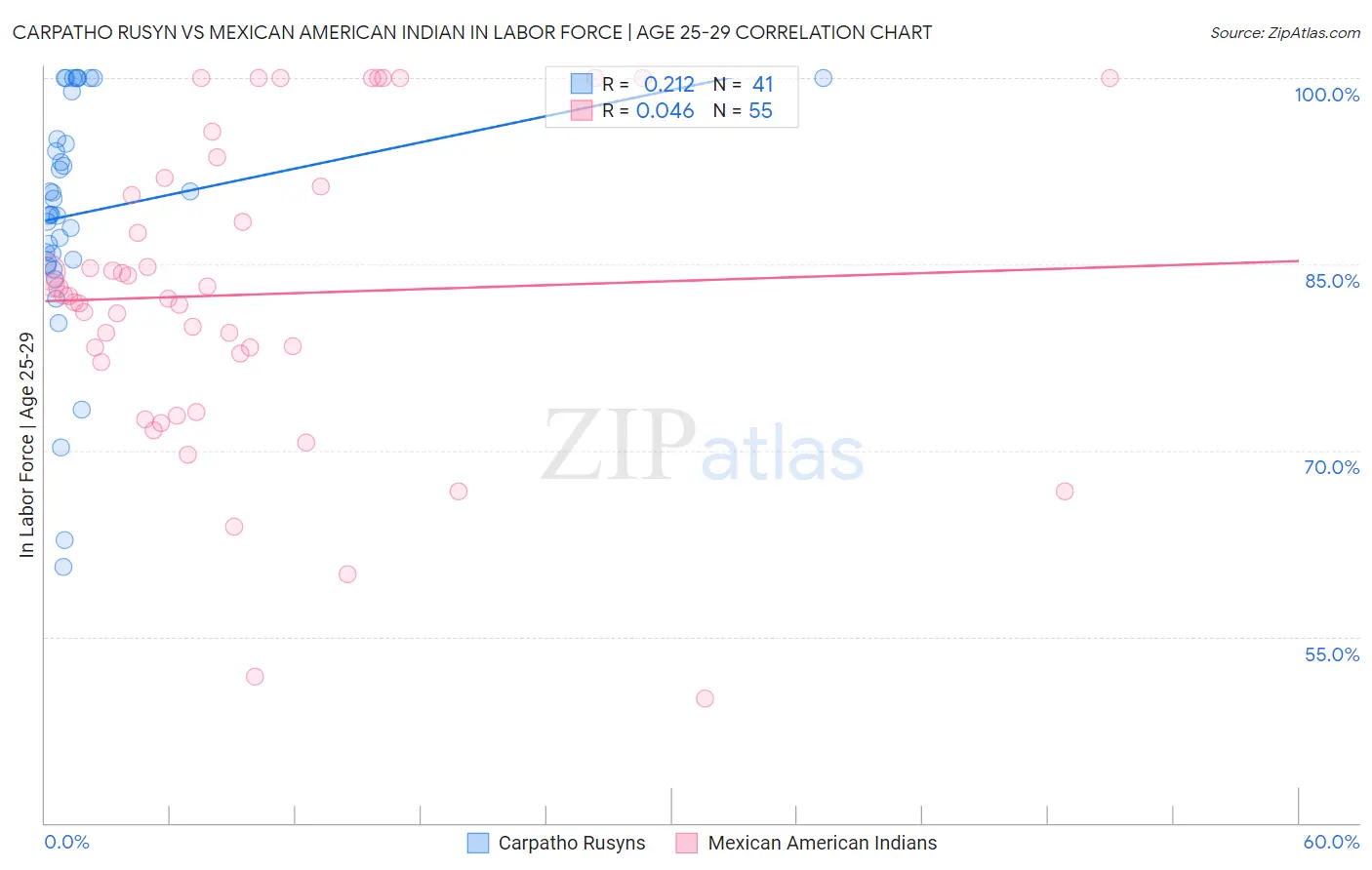 Carpatho Rusyn vs Mexican American Indian In Labor Force | Age 25-29
