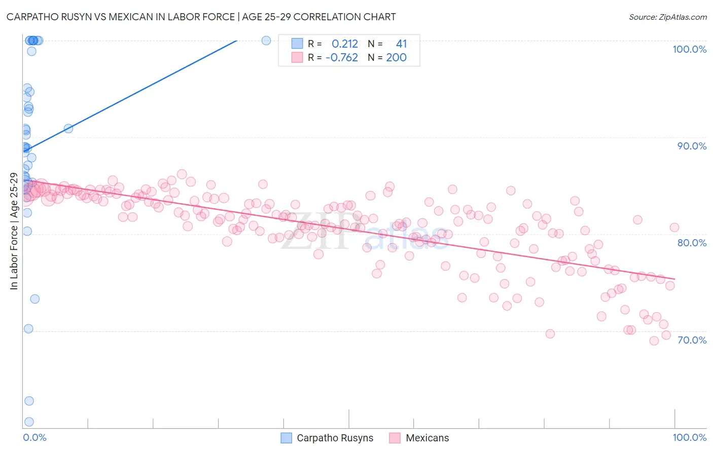 Carpatho Rusyn vs Mexican In Labor Force | Age 25-29