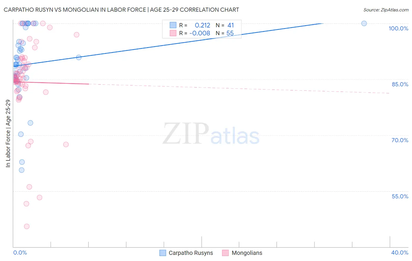 Carpatho Rusyn vs Mongolian In Labor Force | Age 25-29