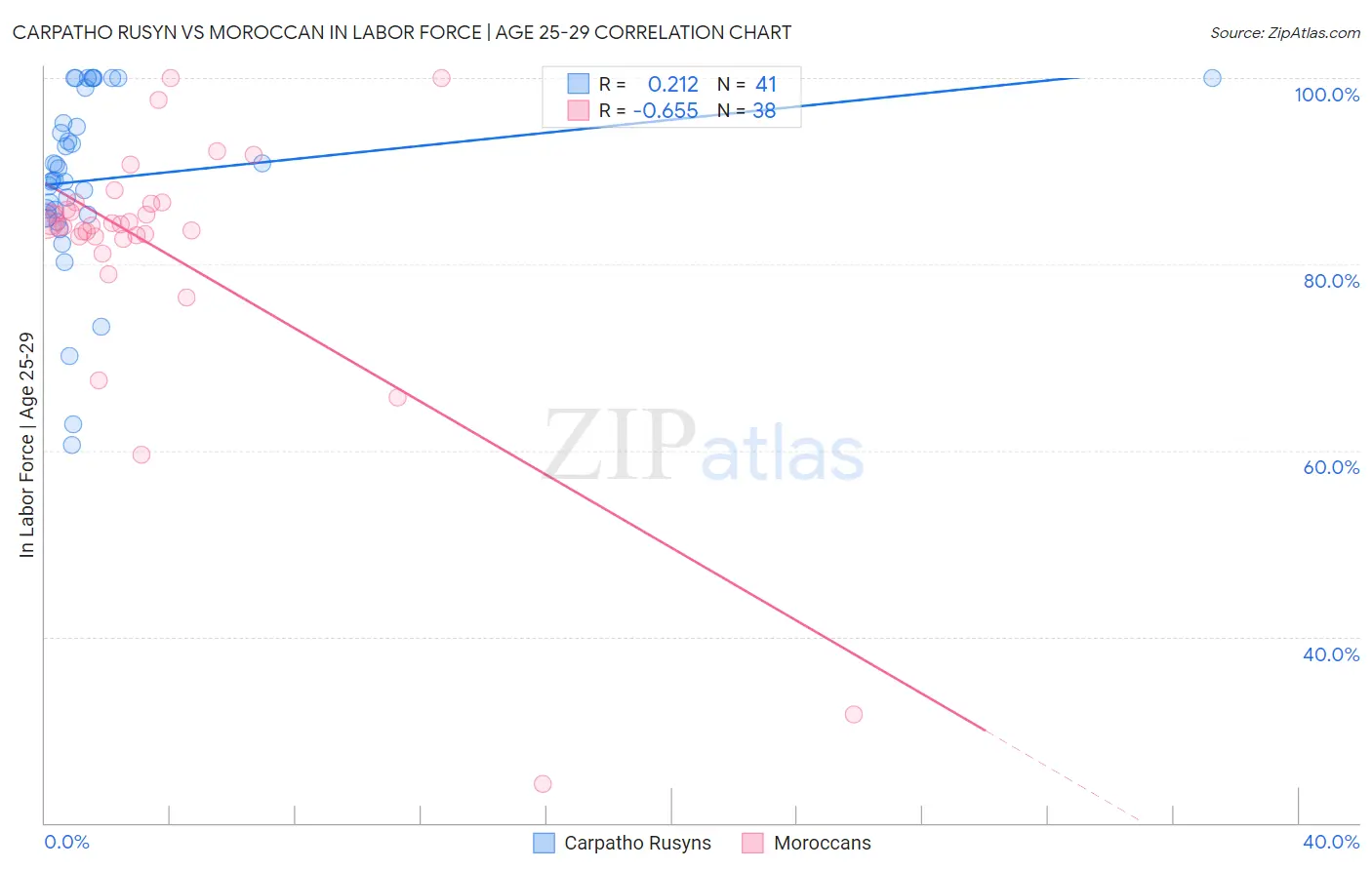 Carpatho Rusyn vs Moroccan In Labor Force | Age 25-29