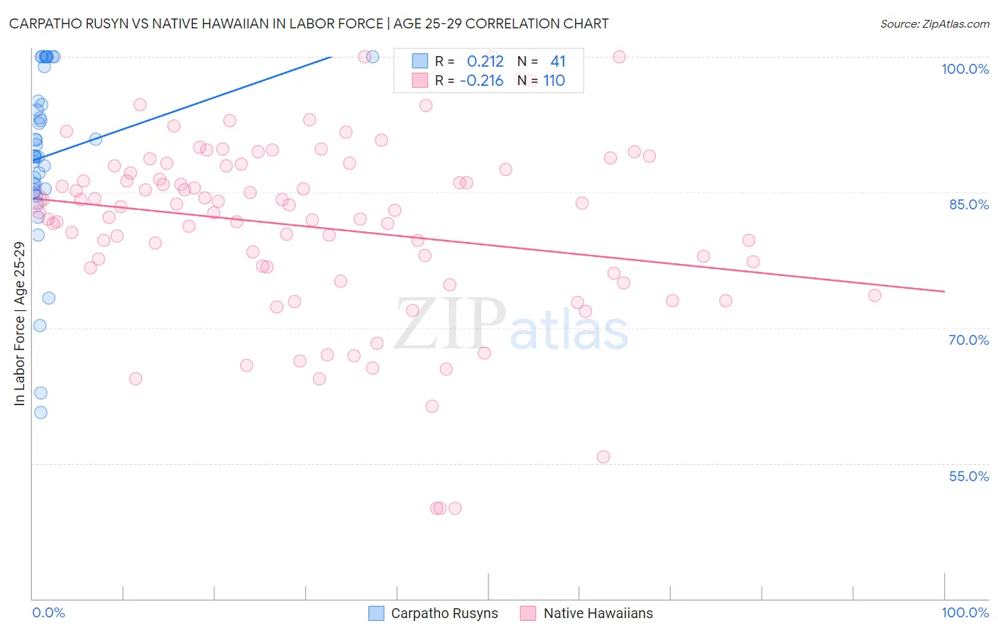 Carpatho Rusyn vs Native Hawaiian In Labor Force | Age 25-29