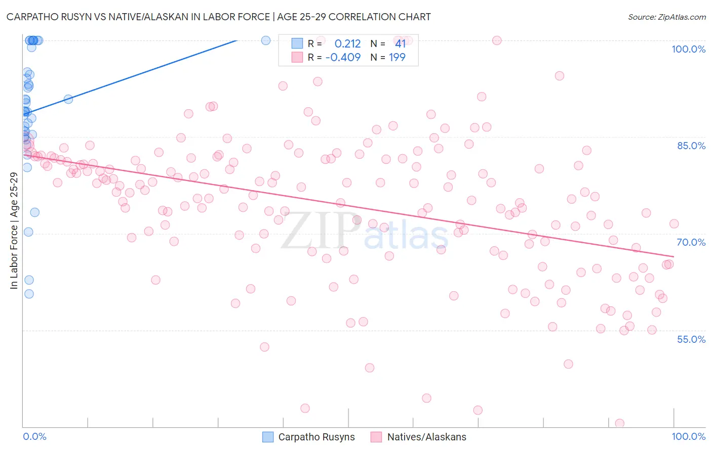 Carpatho Rusyn vs Native/Alaskan In Labor Force | Age 25-29