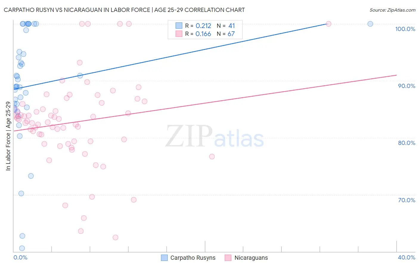 Carpatho Rusyn vs Nicaraguan In Labor Force | Age 25-29