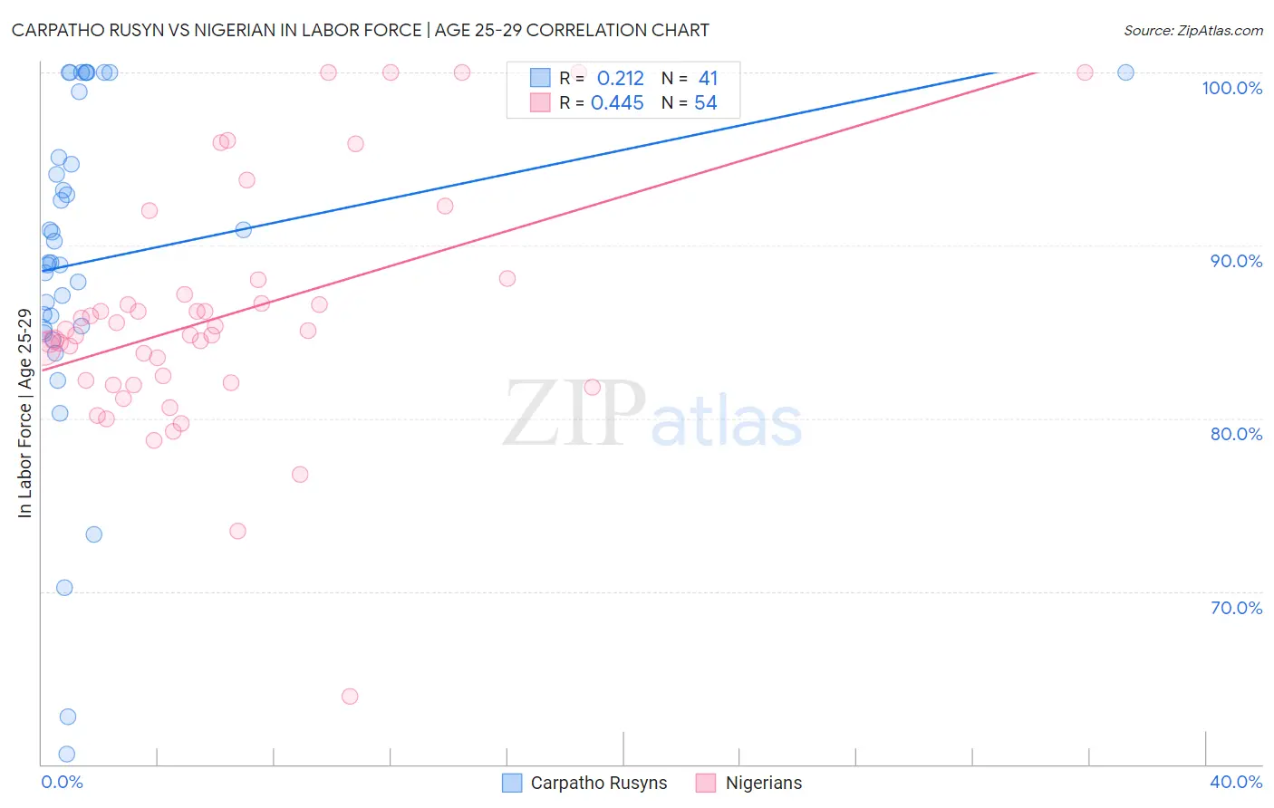 Carpatho Rusyn vs Nigerian In Labor Force | Age 25-29