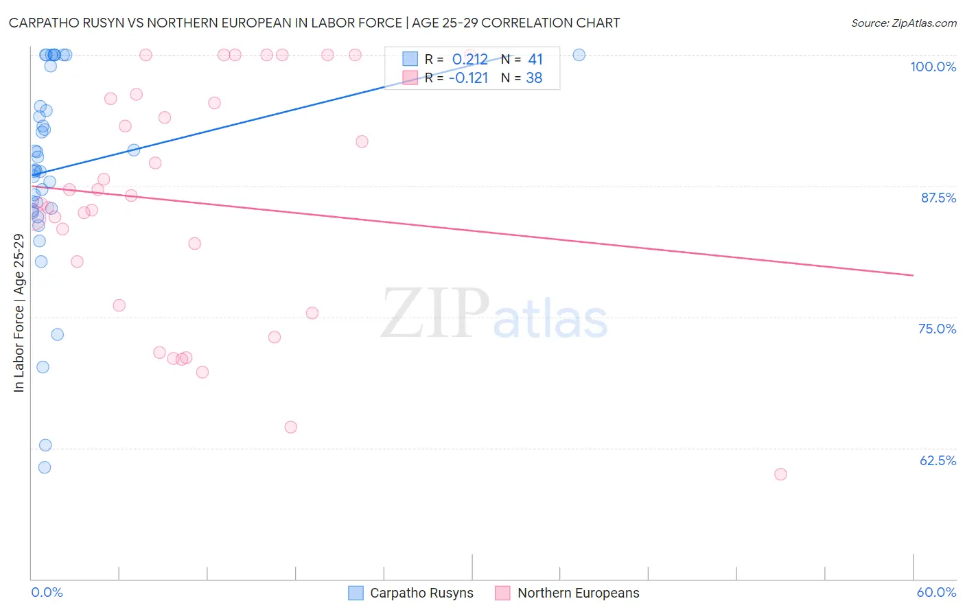 Carpatho Rusyn vs Northern European In Labor Force | Age 25-29