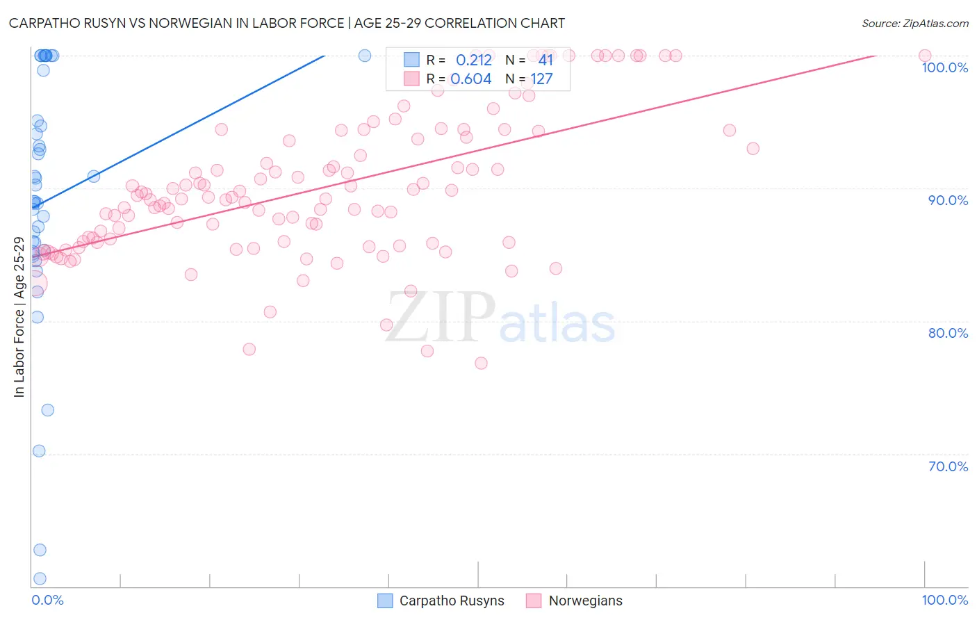 Carpatho Rusyn vs Norwegian In Labor Force | Age 25-29