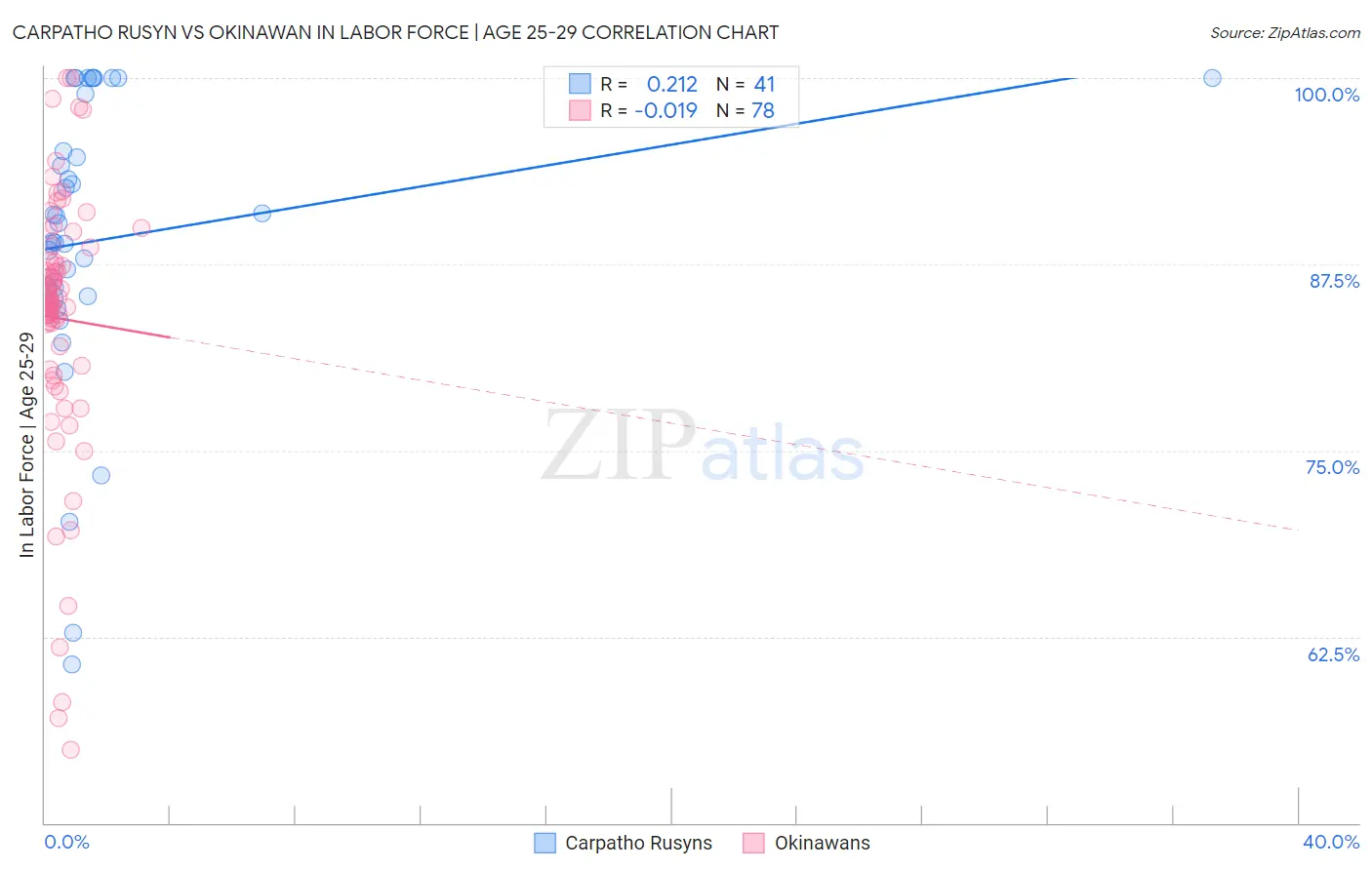 Carpatho Rusyn vs Okinawan In Labor Force | Age 25-29